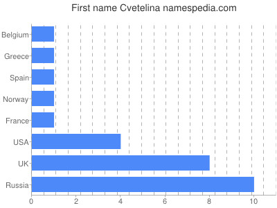 Given name Cvetelina