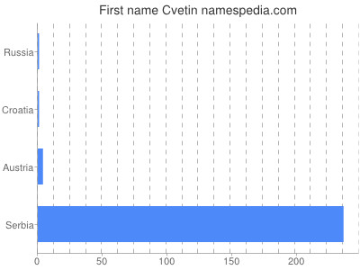 Given name Cvetin
