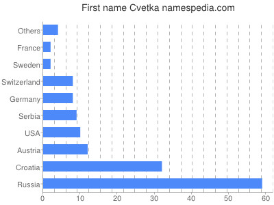 Given name Cvetka