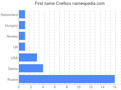Given name Cvetkov