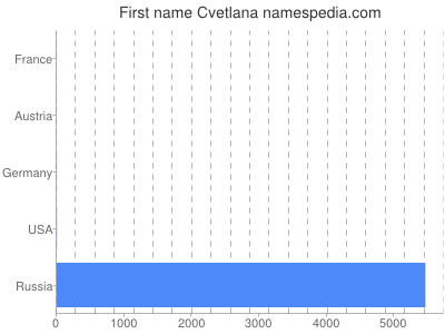 Given name Cvetlana