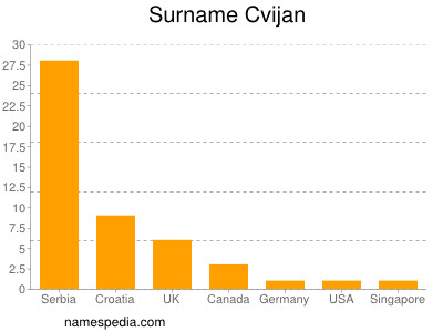 Surname Cvijan