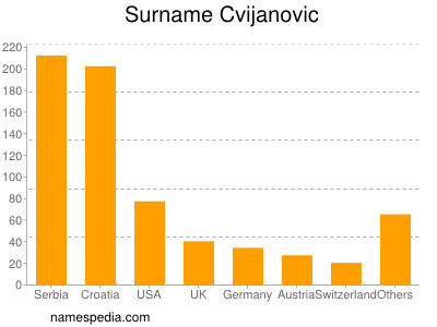 Surname Cvijanovic