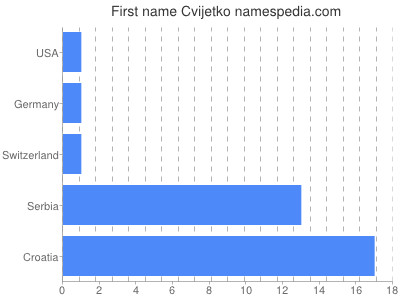 Given name Cvijetko