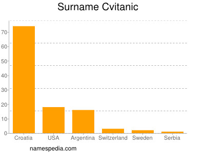 Surname Cvitanic