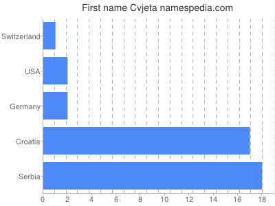 Given name Cvjeta