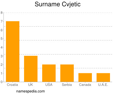 Surname Cvjetic