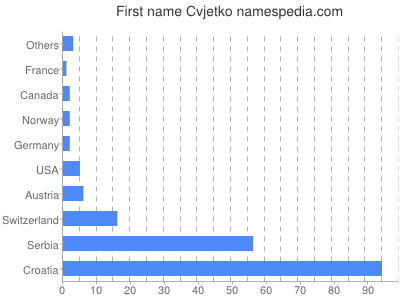 Given name Cvjetko