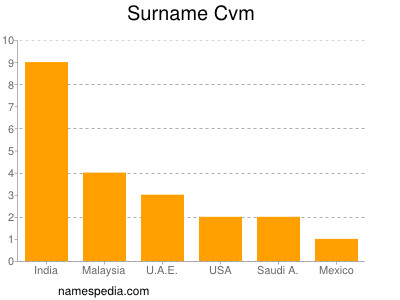 Surname Cvm