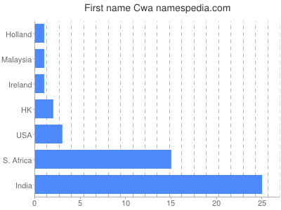 Given name Cwa
