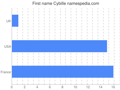 Given name Cybille