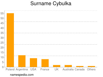 Surname Cybulka