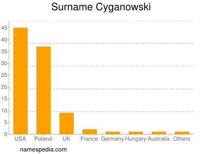 Surname Cyganowski