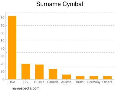 Surname Cymbal