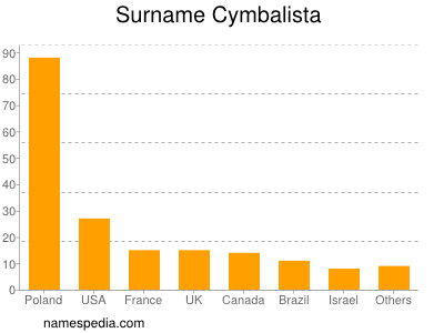 Surname Cymbalista