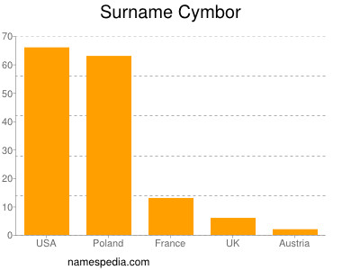 Surname Cymbor