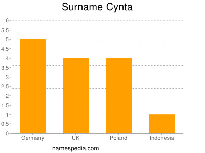 Surname Cynta