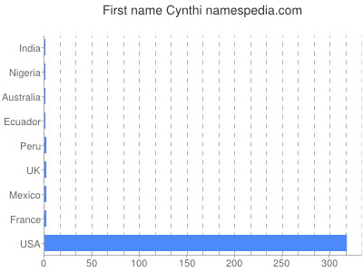 Given name Cynthi