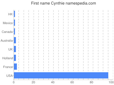 Given name Cynthie
