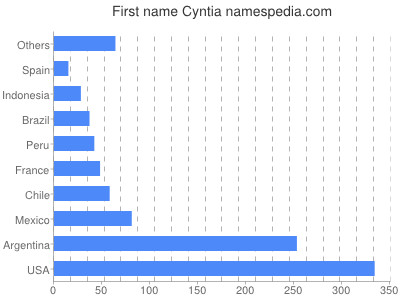 Given name Cyntia