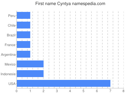 Given name Cyntya