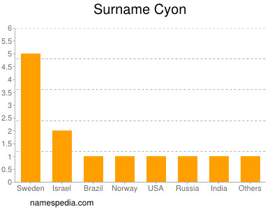 Surname Cyon