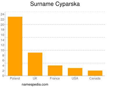 Surname Cyparska