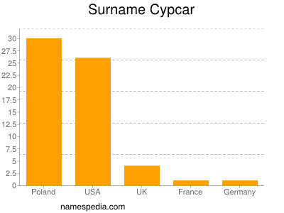 Surname Cypcar