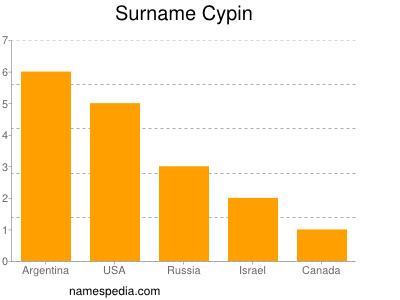 Surname Cypin