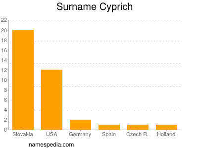Surname Cyprich