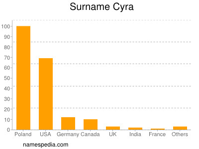 Surname Cyra