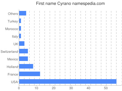 Given name Cyrano