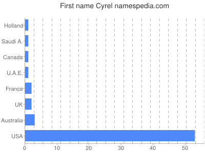 Given name Cyrel