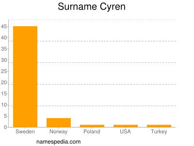 Surname Cyren