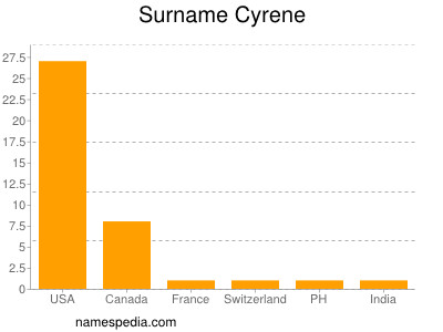 Surname Cyrene