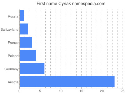 Given name Cyriak