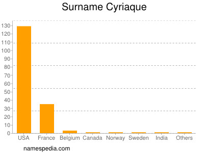 Surname Cyriaque