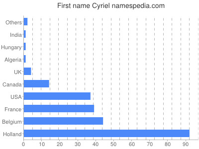 Given name Cyriel