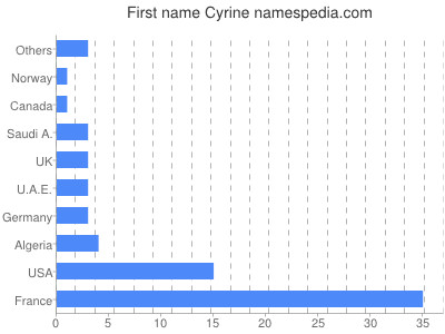 Given name Cyrine