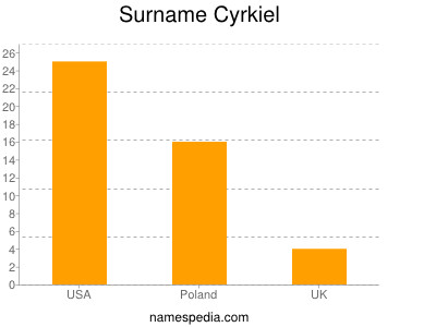 Surname Cyrkiel