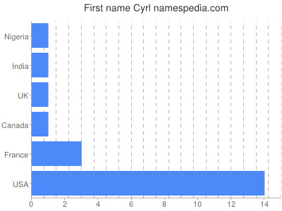 Given name Cyrl