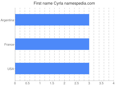 Given name Cyrla