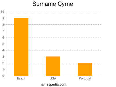 Surname Cyrne
