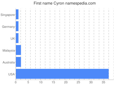 Given name Cyron