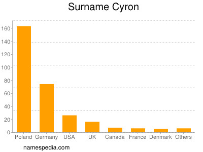 Surname Cyron