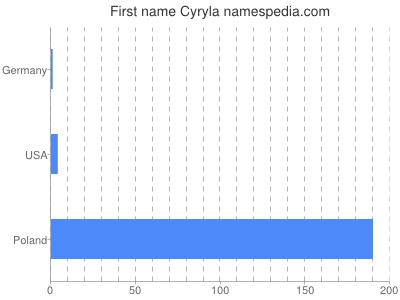 Given name Cyryla