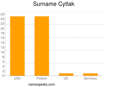 Surname Cytlak