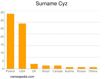 Surname Cyz