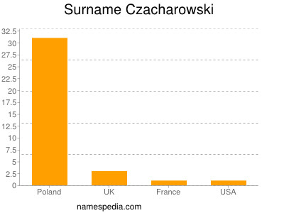 Surname Czacharowski