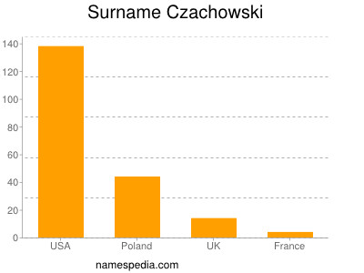 Surname Czachowski